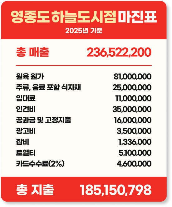 영종도 하늘도시점  마진표