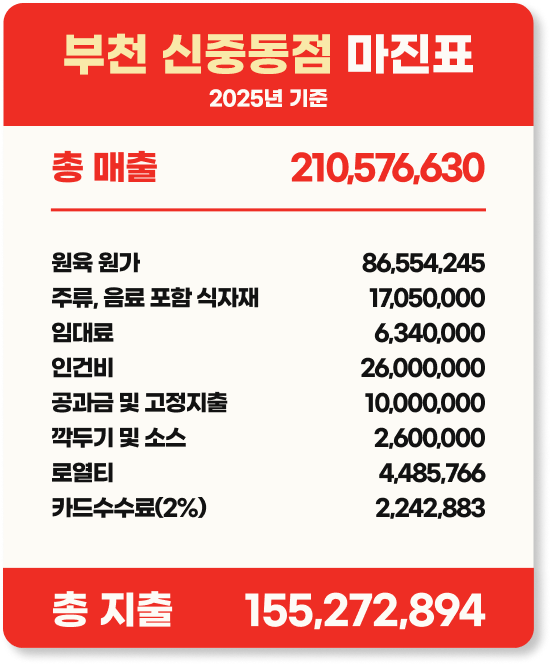 부천 신중동점 7월 마진표