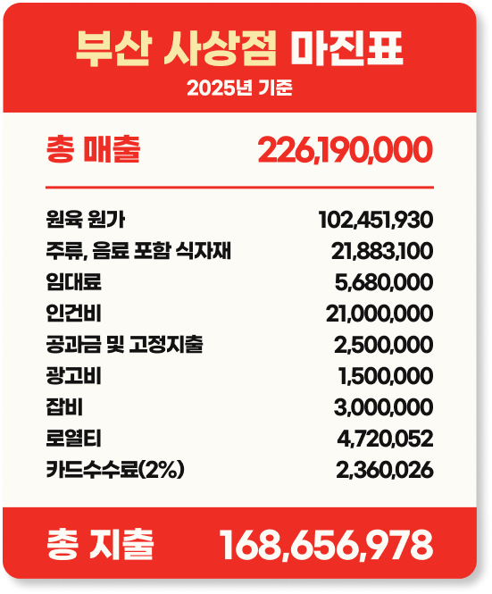 부산 사상점 7월 마진표