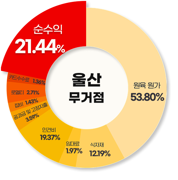 울산 무거점 순수익 차트