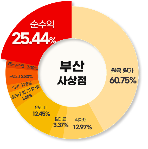 부산 사상점 순수익 차트